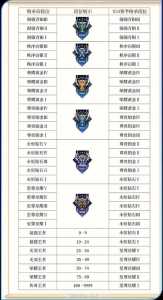 王者荣耀段位顺序