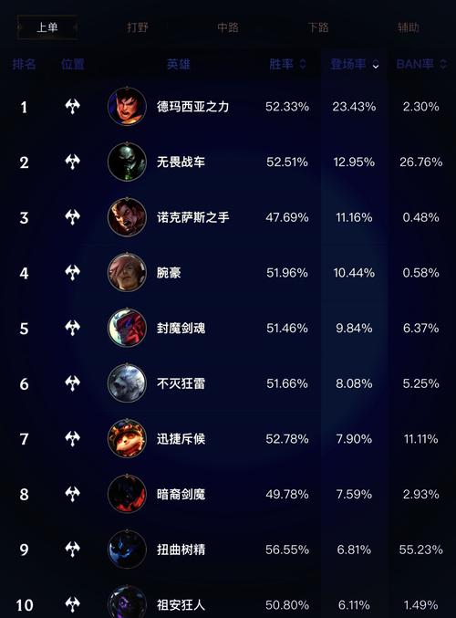 《英雄联盟》中单英雄有哪些?