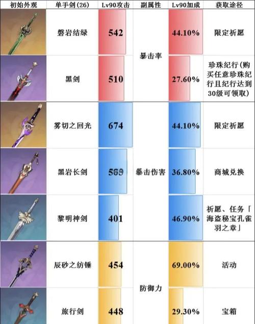 原神原神单手剑武器排名是什么?