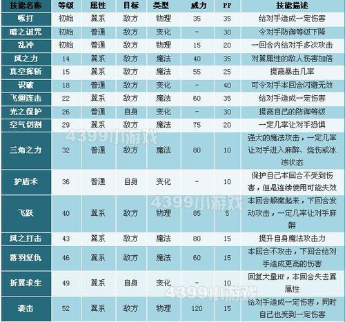 《洛克王国》超威狮鹫性格及技能搭配推荐