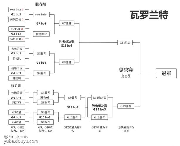 DOTA2双败赛制规则是什么?