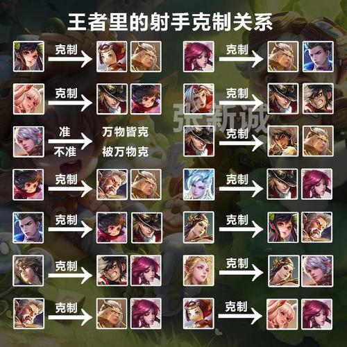 《王者荣耀》发育路英雄克制关系详情介绍