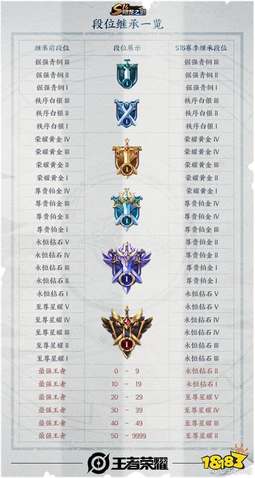 王者荣耀赛季更新掉多少星