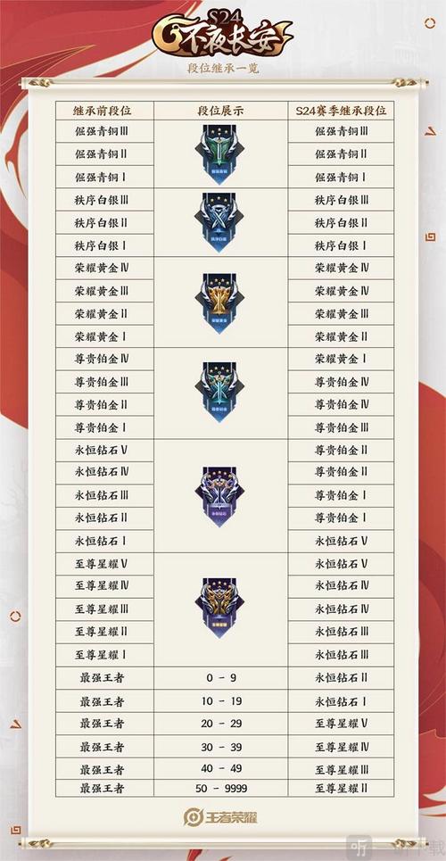 王者荣耀S25赛季段位继承规则详解及最新继承表