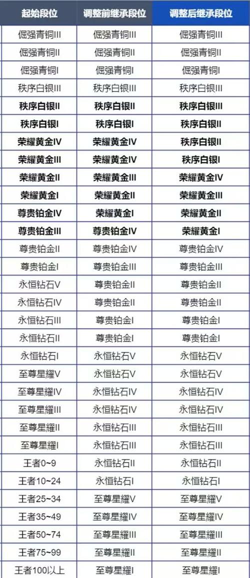 王者荣耀排位掉段规则