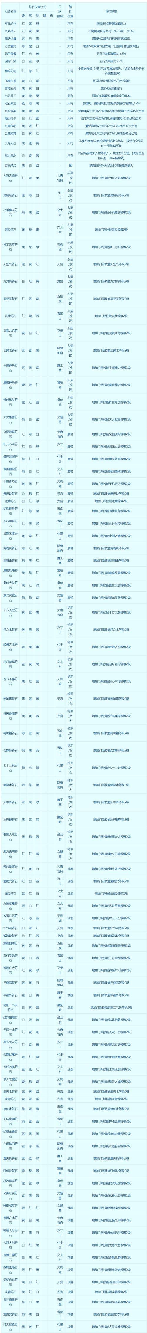 梦幻西游符石属性