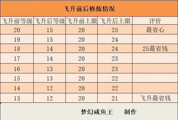 详细梦幻西游飞升攻略