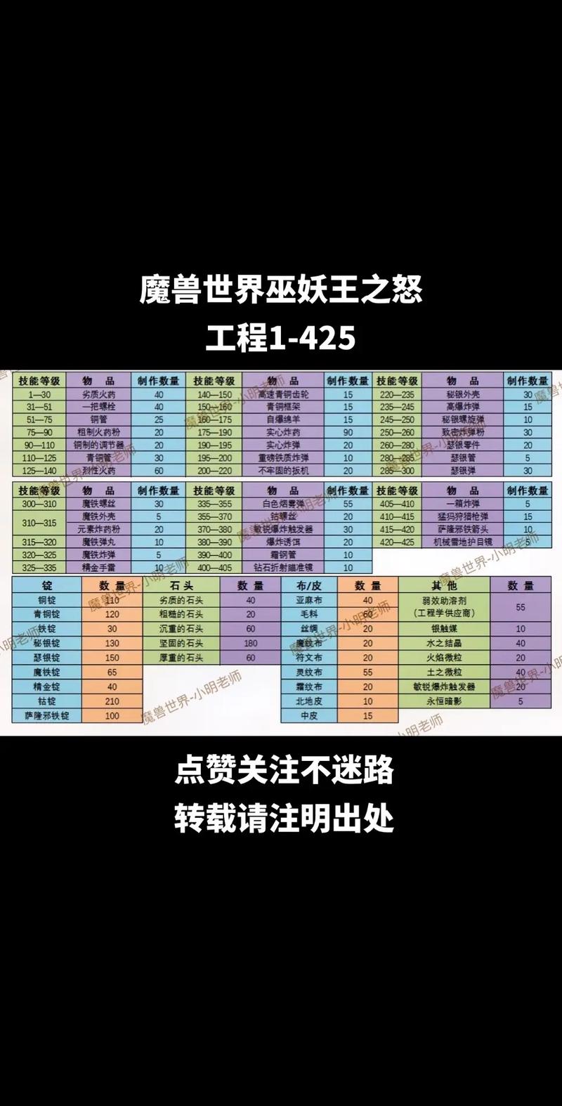 wow60级打金攻略