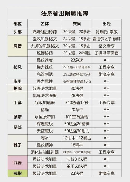 WOW的通史