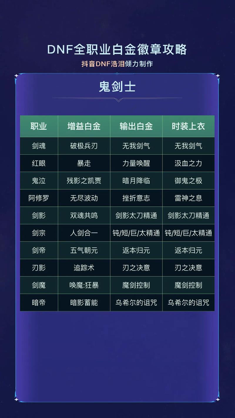 DNF全职业白金徽章选取一览_DNF全职业白金徽章攻略