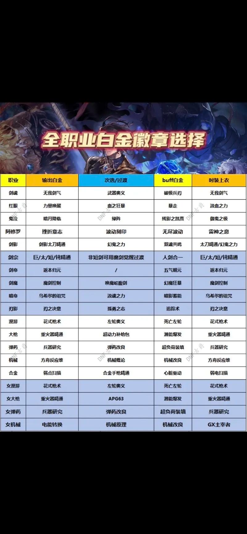 dnf女气功白金徽章选什么2025