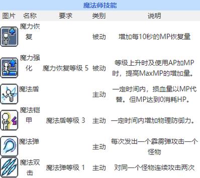 冒险岛OL魔法师的技能和属性点怎么加?