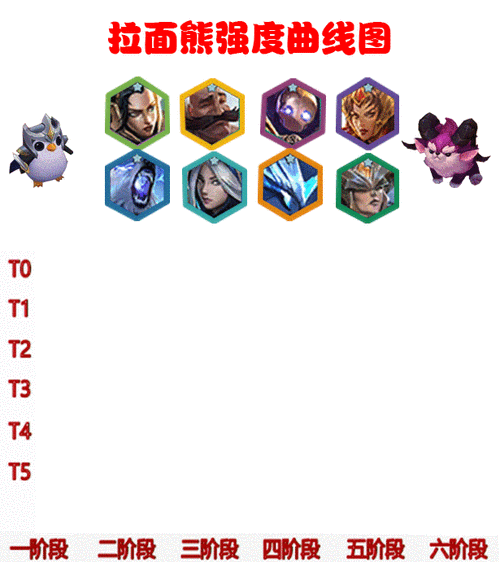 拉面熊阵容装备是什么?