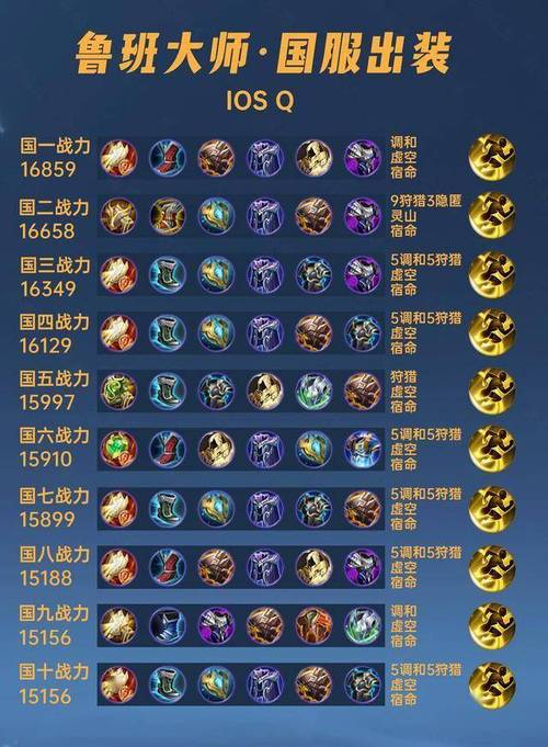 王者荣耀丨鲁班大师最强出装铭文分享