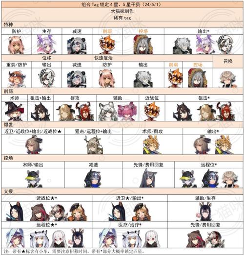 明日方舟公开招募公式大全