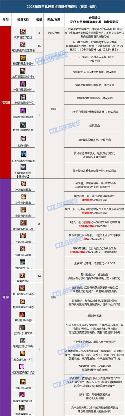 dnf手游2025夏日套上架时间