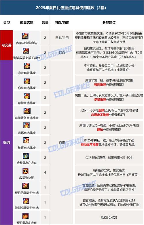 DNF手游:7月份要上线夏日套?来看看夏日套属性和外观吧
