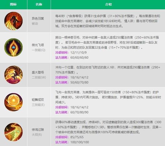 英雄联盟手游幻翎洛技能一览