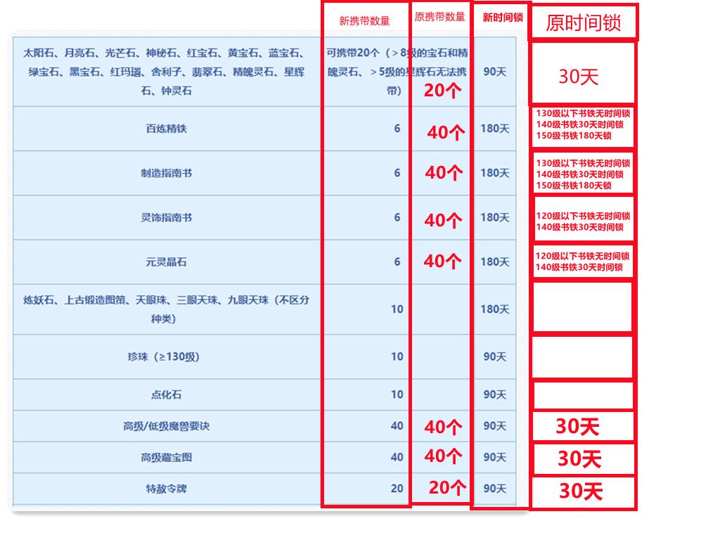 梦幻西游转区多少钱一次-角色转区费用及方法一览