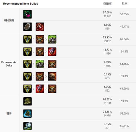 英雄联盟战争之影:出装策略与技巧