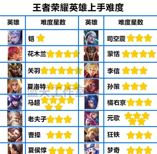 王者荣耀哪个英雄名字带“高”?这个英雄怎么玩?