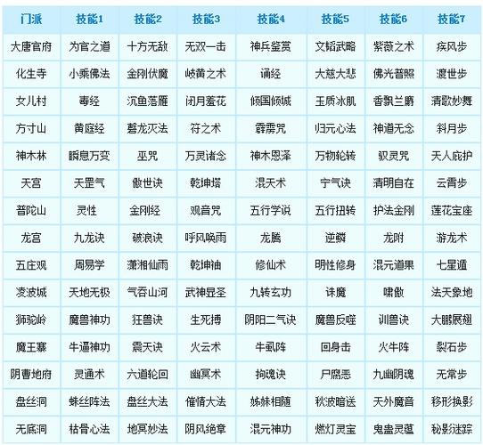 梦幻西游转门派技能对照表