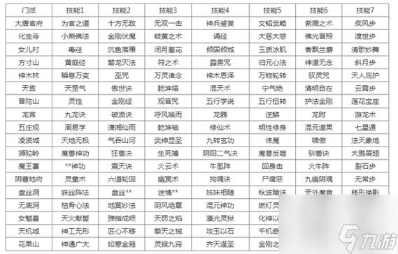 梦幻西游门派转换技能对照表详解