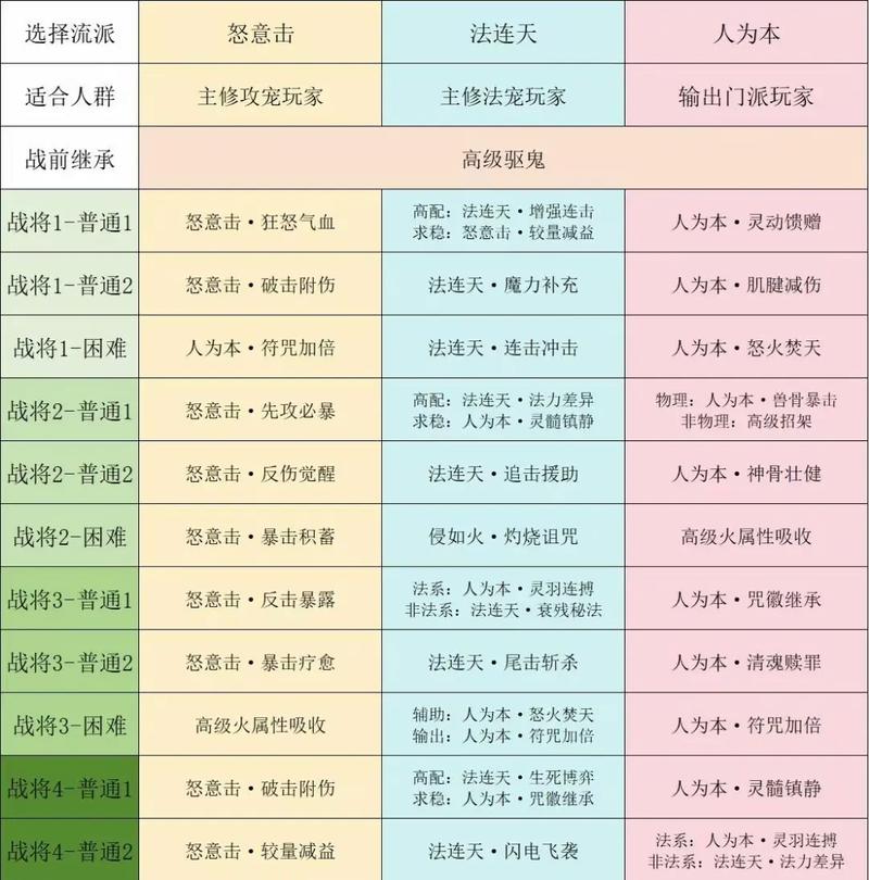 梦幻西游门派切换技能消耗大吗?如何节省技能点?