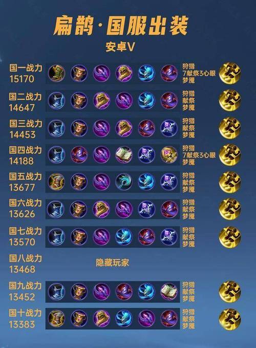 王者荣耀扁鹊出装顺序是什么?如何搭配才能更强势?