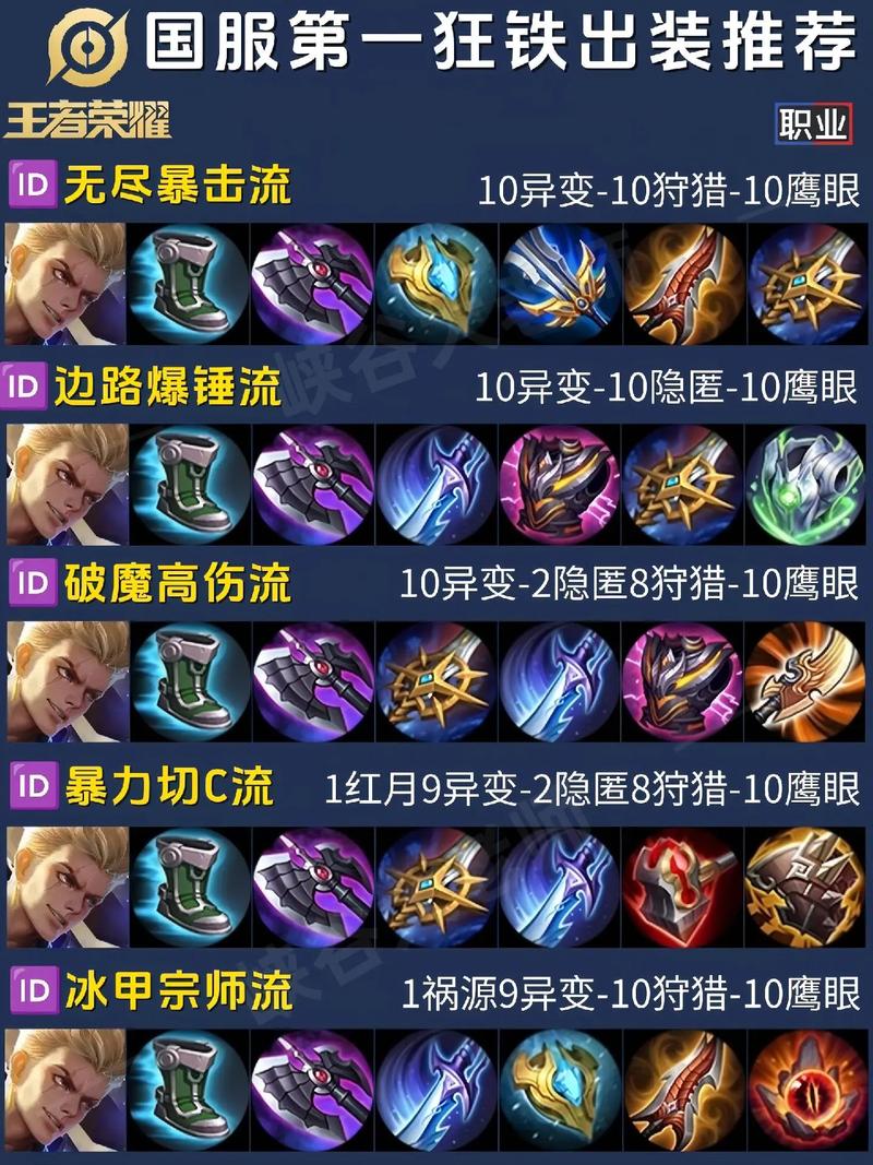 王者荣耀狂铁最强出装