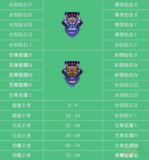 王者荣耀20星赛季结束掉到哪个段位