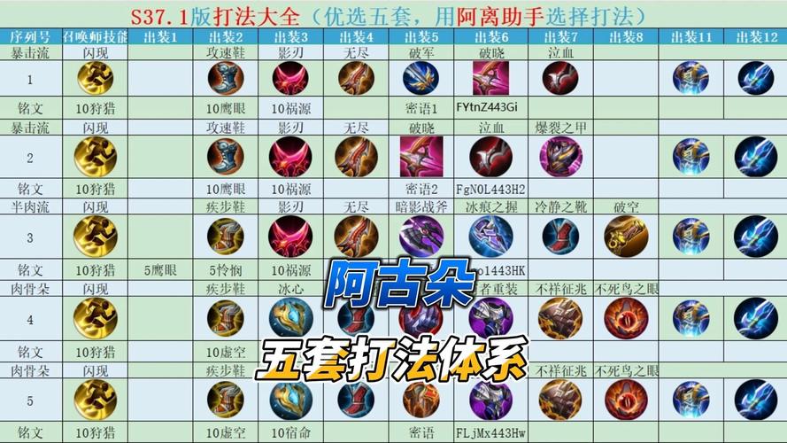 王者荣耀阿古朵打野装备推荐