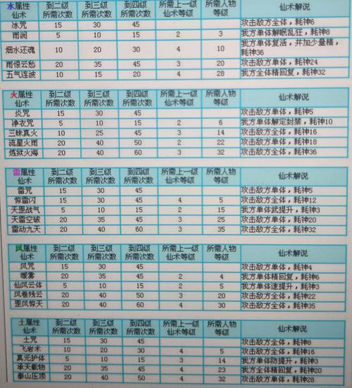 仙剑奇侠传1几级才能练出剑神