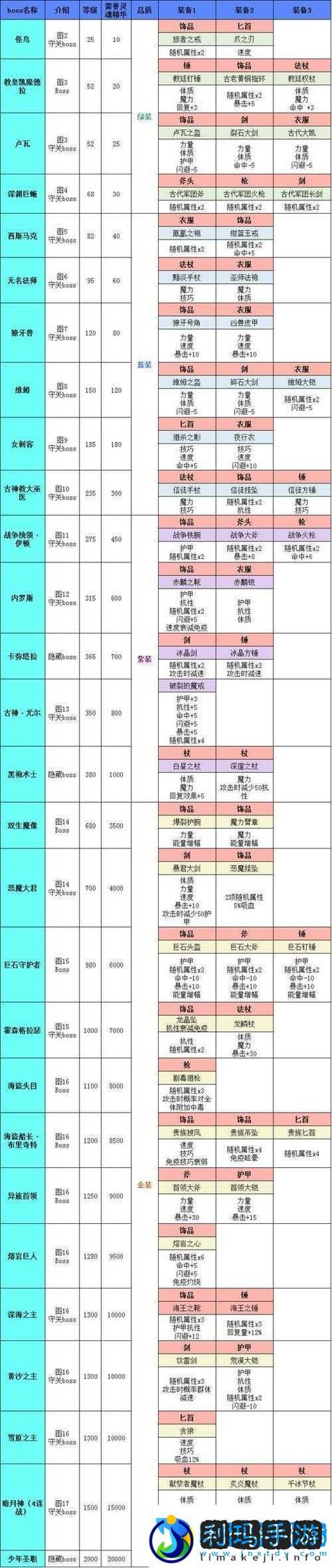 像素地下城2五大基础属性解析