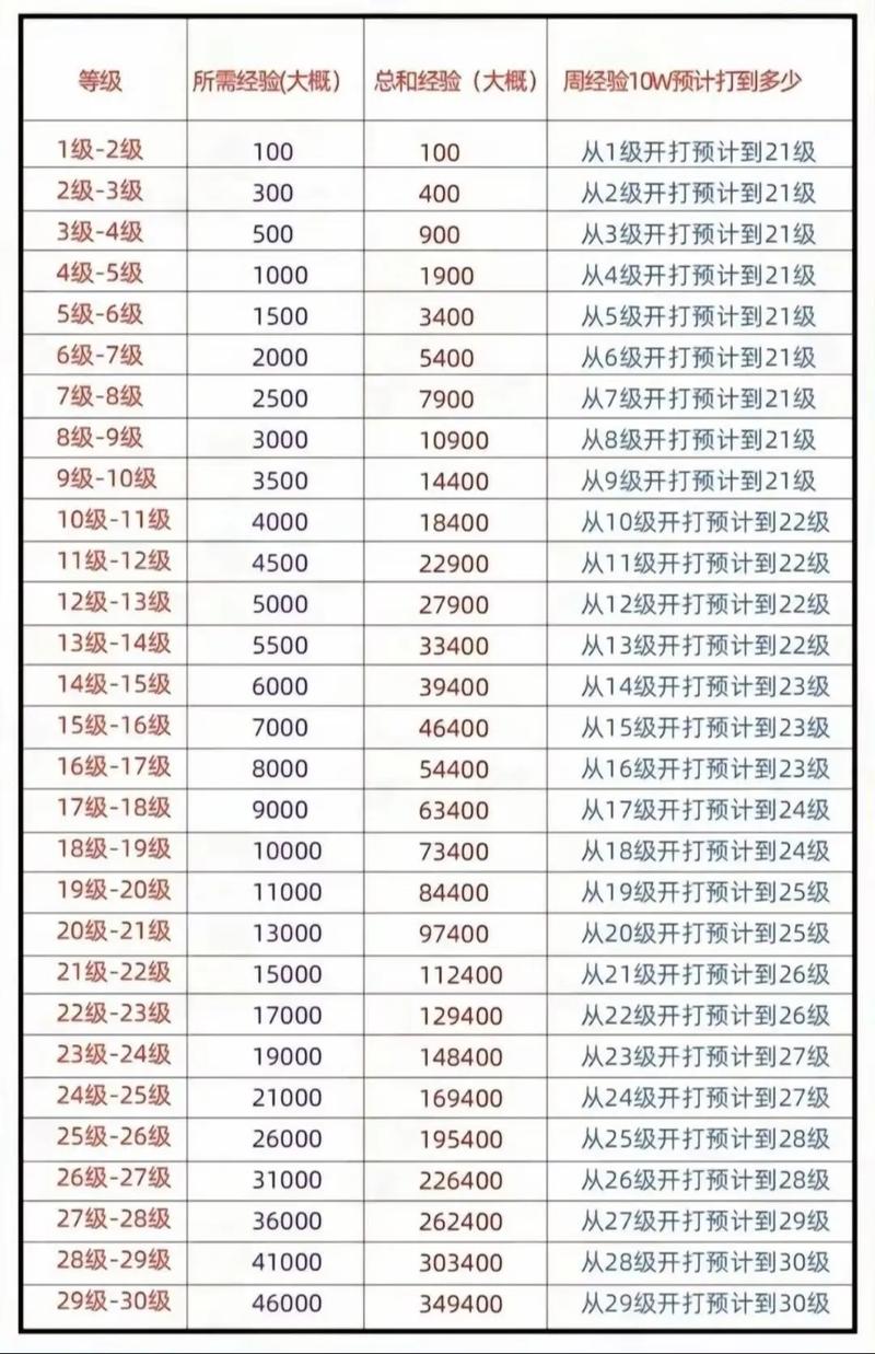 王者荣耀1级升2级需要多少经验?满级经验值是多少?