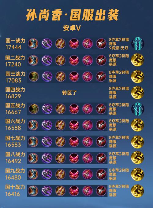 王者荣耀孙尚香应该出什么装备