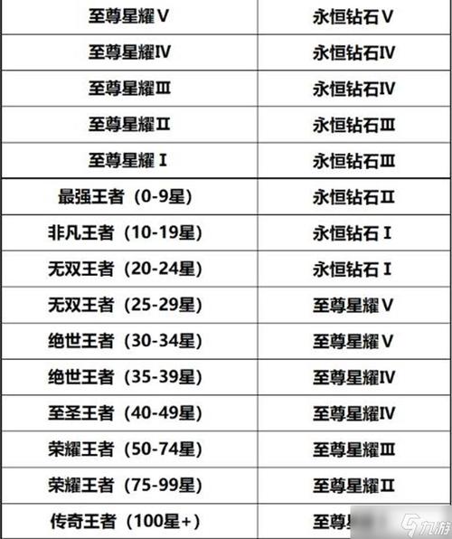 王者荣耀段位继承表