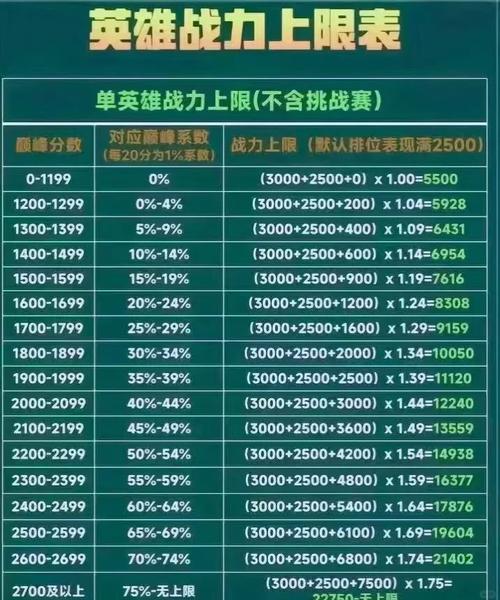 王者荣耀战斗力如何快速刷