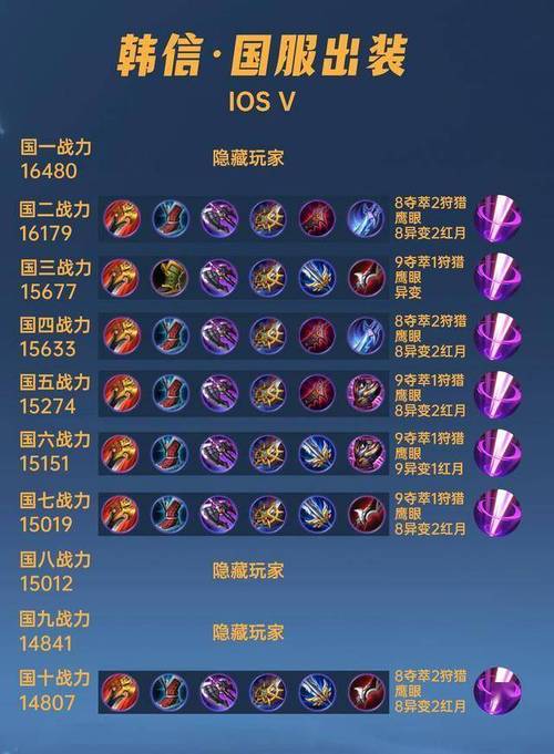 王者荣耀国服最强韩信出装铭文是什么?如何搭配?