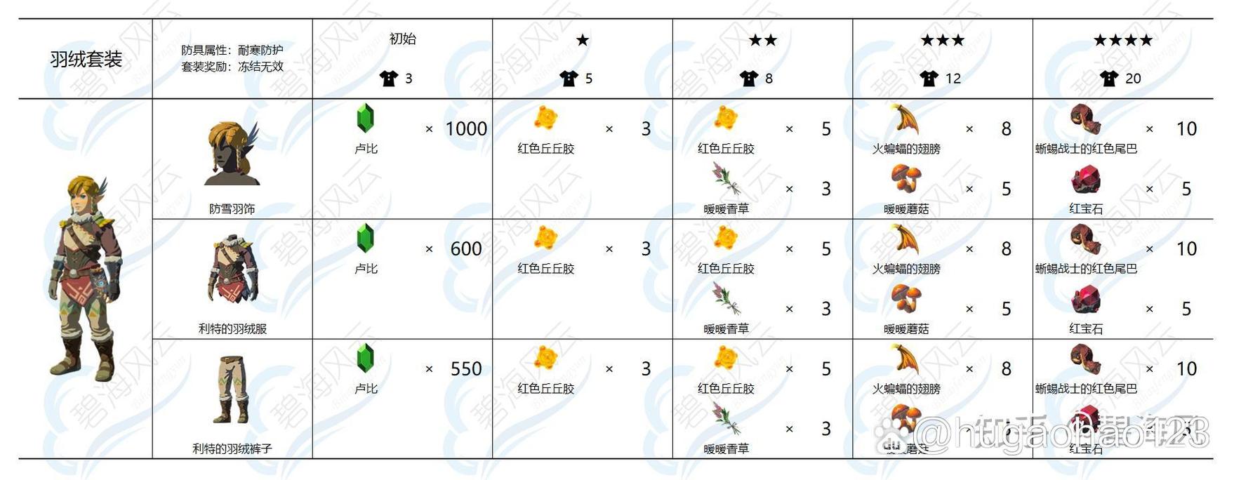 塞尔达传说:荒野之息老人的防寒服怎么解锁