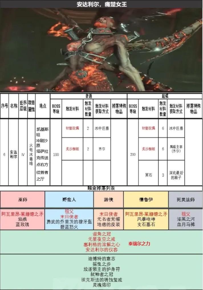 暗黑4深坑boss血量