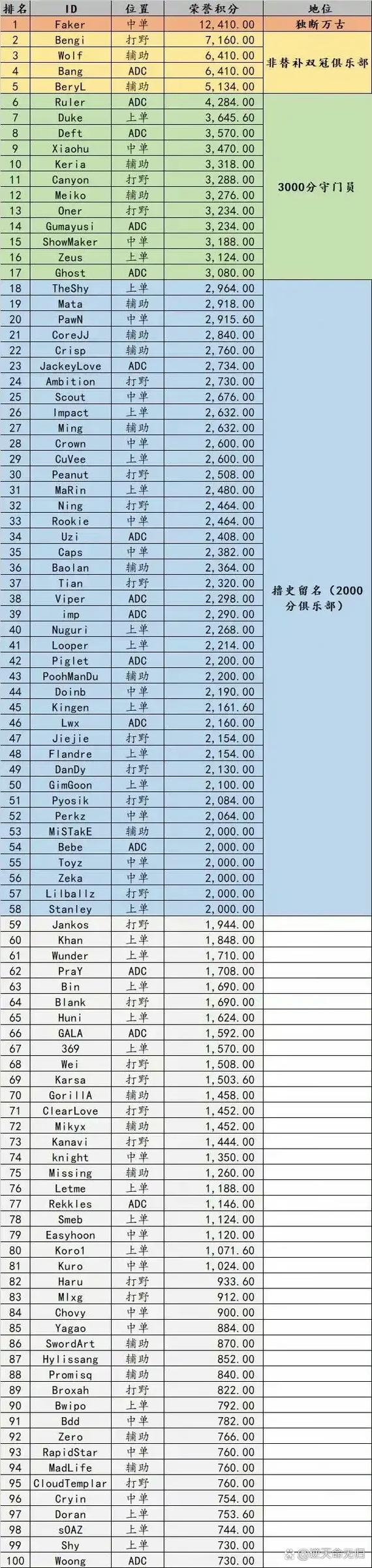 英雄联盟前十选手