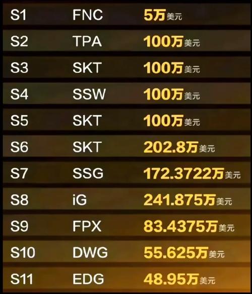 S1—S11英雄联盟全球总冠军盘点