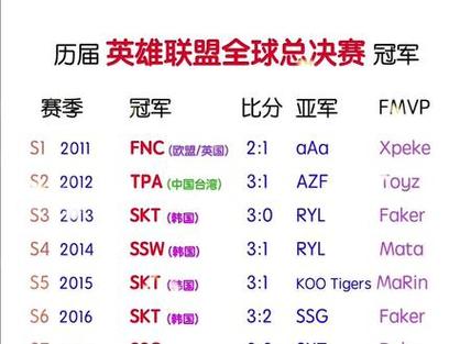 英雄联盟全球总决赛历届冠军奖金有多少?