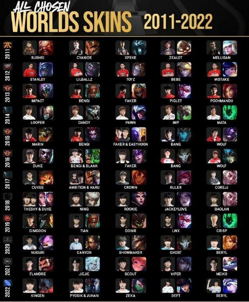 LOL历届冠军皮肤大盘点,你最喜欢哪一款?