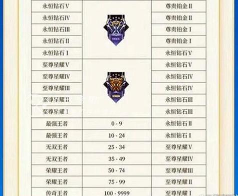 王者荣耀s31赛季T0英雄介绍-王者荣耀s31赛季T0英雄都有哪些