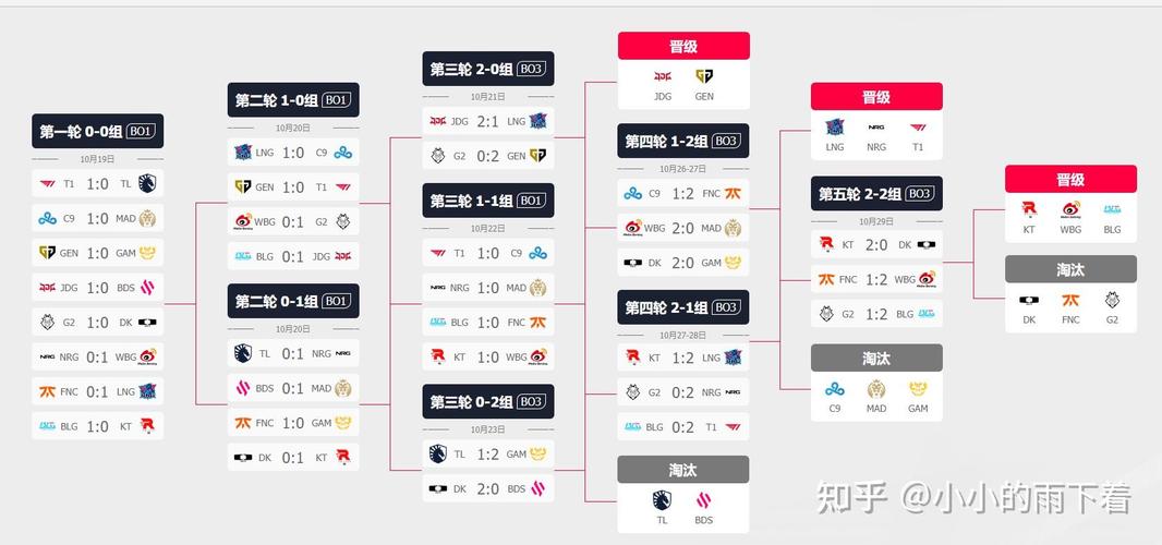 lol世界赛2023赛程表