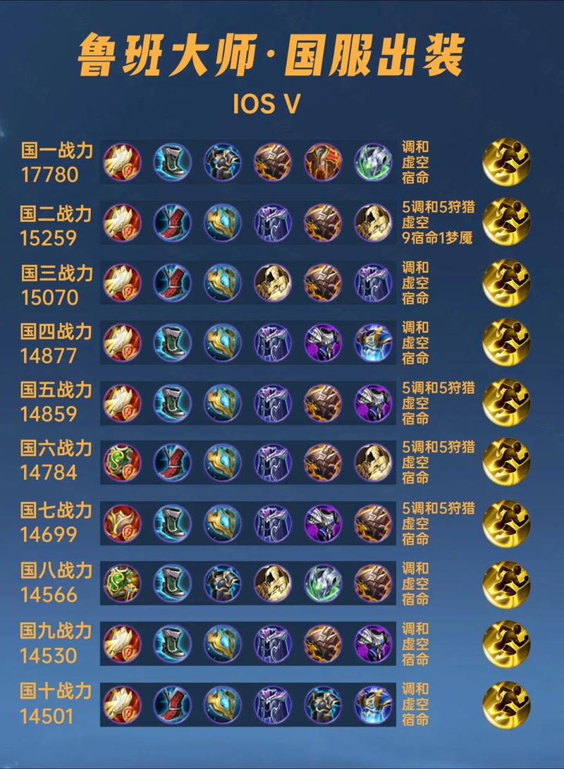 王者荣耀丨鲁班大师最强出装铭文分享