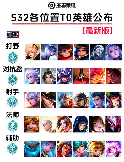 王者t0级别的英雄2021