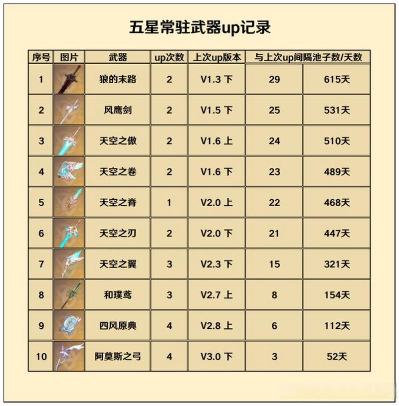 原神2.3版本UP池顺序原神2.3版本角色武器UP池时间表一览
